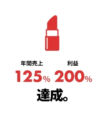 年間売上125% 利益200%　達成。